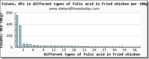 folic acid in fried chicken folate, dfe per 100g